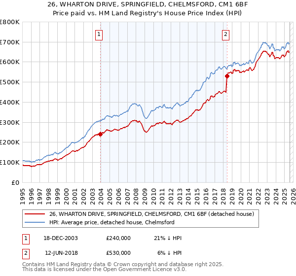 26, WHARTON DRIVE, SPRINGFIELD, CHELMSFORD, CM1 6BF: Price paid vs HM Land Registry's House Price Index