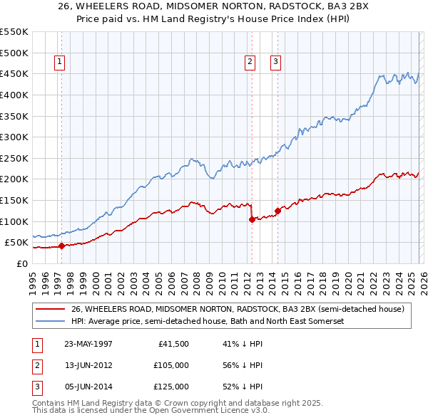 26, WHEELERS ROAD, MIDSOMER NORTON, RADSTOCK, BA3 2BX: Price paid vs HM Land Registry's House Price Index