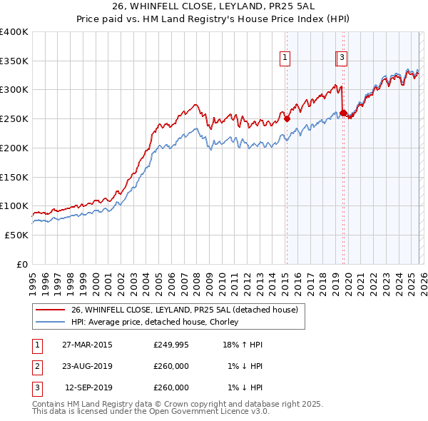 26, WHINFELL CLOSE, LEYLAND, PR25 5AL: Price paid vs HM Land Registry's House Price Index