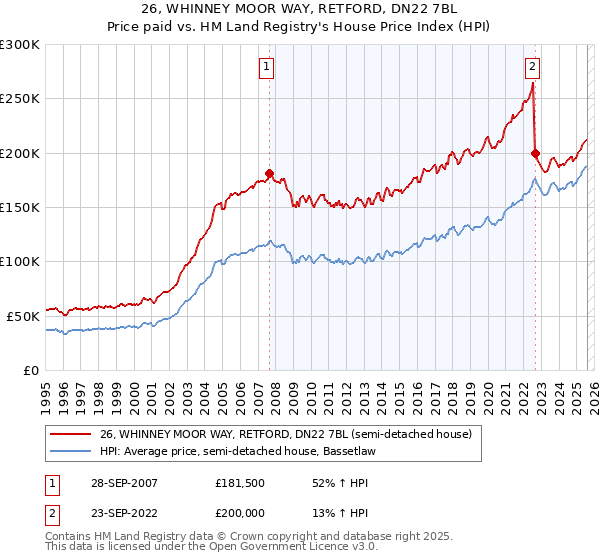 26, WHINNEY MOOR WAY, RETFORD, DN22 7BL: Price paid vs HM Land Registry's House Price Index
