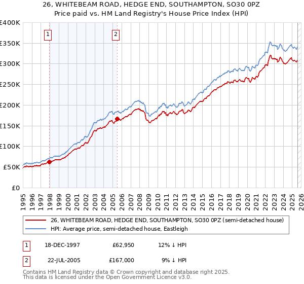 26, WHITEBEAM ROAD, HEDGE END, SOUTHAMPTON, SO30 0PZ: Price paid vs HM Land Registry's House Price Index