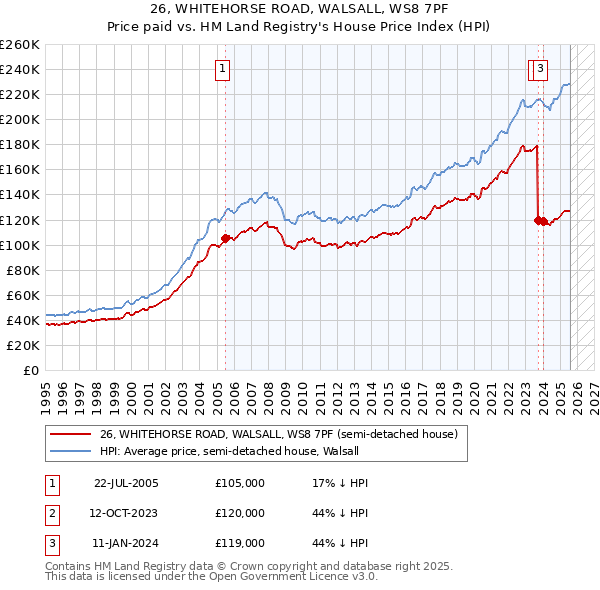 26, WHITEHORSE ROAD, WALSALL, WS8 7PF: Price paid vs HM Land Registry's House Price Index