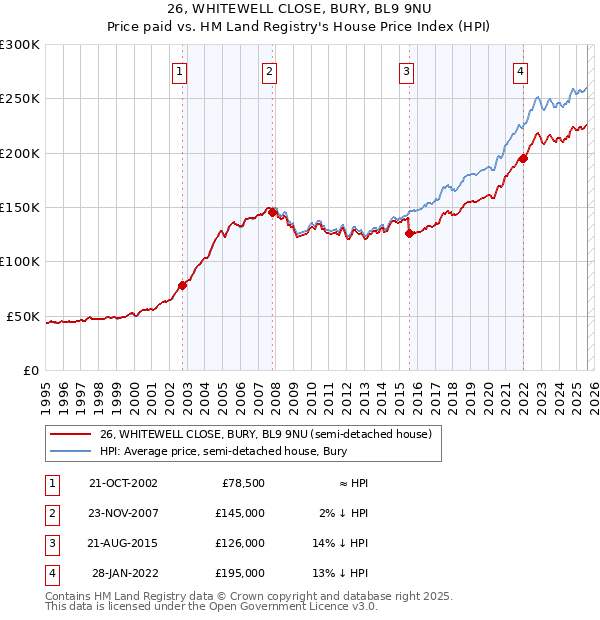 26, WHITEWELL CLOSE, BURY, BL9 9NU: Price paid vs HM Land Registry's House Price Index