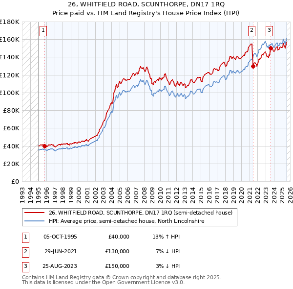 26, WHITFIELD ROAD, SCUNTHORPE, DN17 1RQ: Price paid vs HM Land Registry's House Price Index