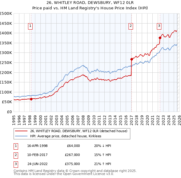 26, WHITLEY ROAD, DEWSBURY, WF12 0LR: Price paid vs HM Land Registry's House Price Index