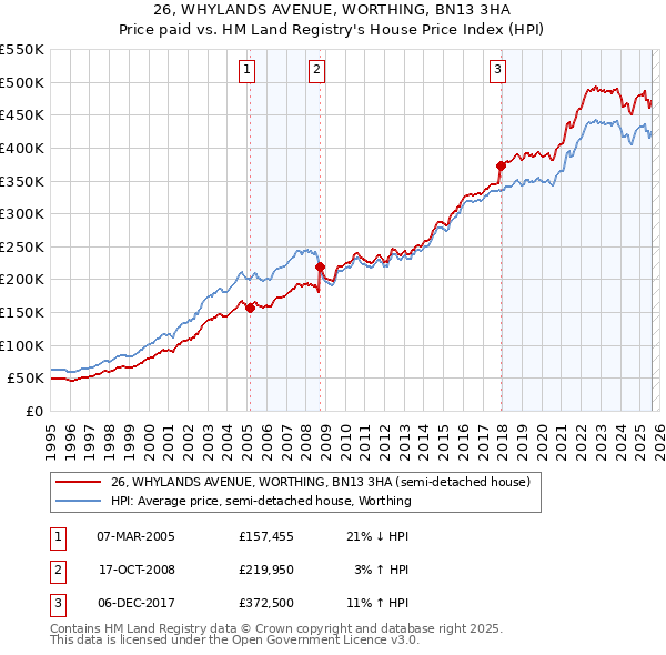 26, WHYLANDS AVENUE, WORTHING, BN13 3HA: Price paid vs HM Land Registry's House Price Index