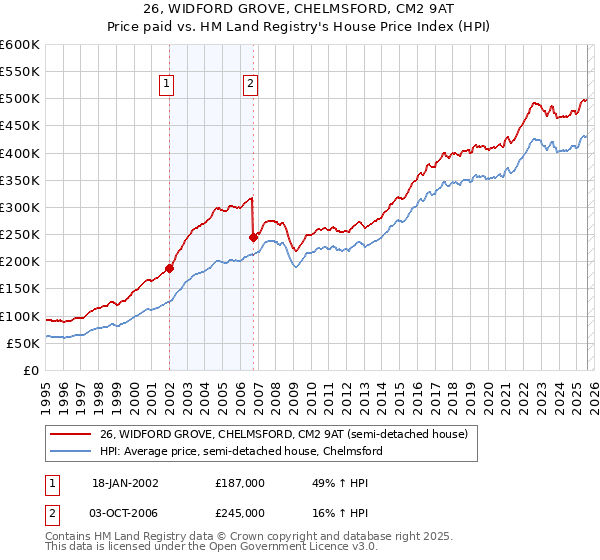 26, WIDFORD GROVE, CHELMSFORD, CM2 9AT: Price paid vs HM Land Registry's House Price Index