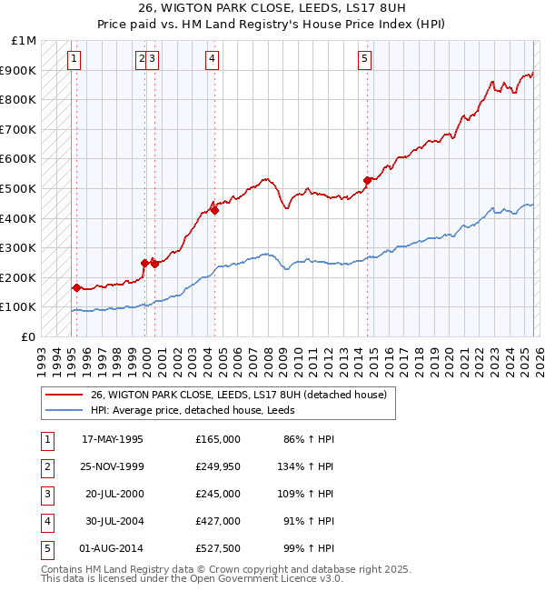 26, WIGTON PARK CLOSE, LEEDS, LS17 8UH: Price paid vs HM Land Registry's House Price Index
