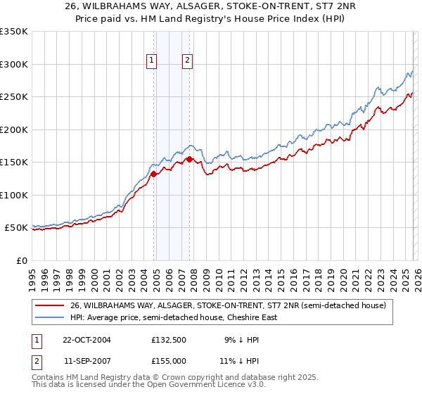 26, WILBRAHAMS WAY, ALSAGER, STOKE-ON-TRENT, ST7 2NR: Price paid vs HM Land Registry's House Price Index