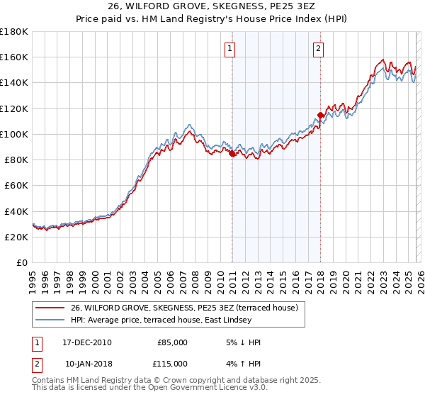 26, WILFORD GROVE, SKEGNESS, PE25 3EZ: Price paid vs HM Land Registry's House Price Index