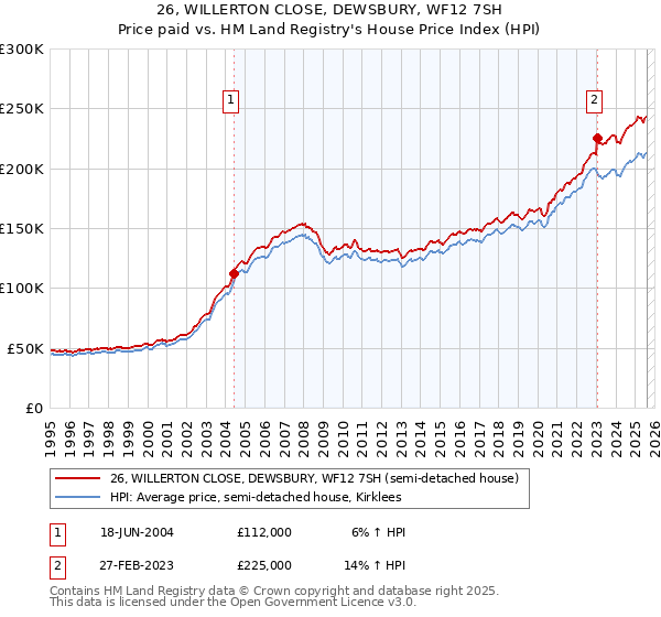 26, WILLERTON CLOSE, DEWSBURY, WF12 7SH: Price paid vs HM Land Registry's House Price Index