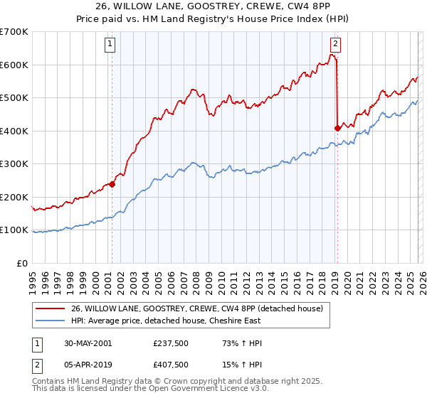 26, WILLOW LANE, GOOSTREY, CREWE, CW4 8PP: Price paid vs HM Land Registry's House Price Index