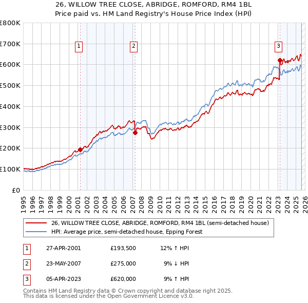 26, WILLOW TREE CLOSE, ABRIDGE, ROMFORD, RM4 1BL: Price paid vs HM Land Registry's House Price Index
