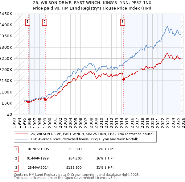 26, WILSON DRIVE, EAST WINCH, KING'S LYNN, PE32 1NX: Price paid vs HM Land Registry's House Price Index