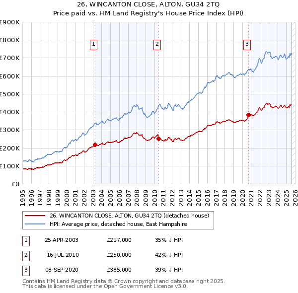 26, WINCANTON CLOSE, ALTON, GU34 2TQ: Price paid vs HM Land Registry's House Price Index