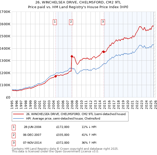 26, WINCHELSEA DRIVE, CHELMSFORD, CM2 9TL: Price paid vs HM Land Registry's House Price Index