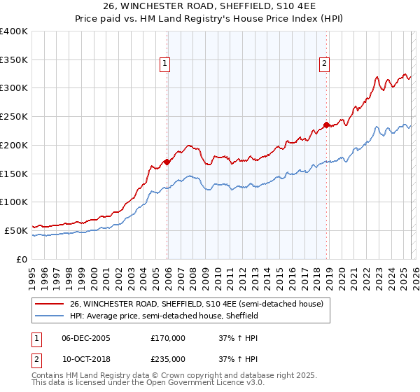 26, WINCHESTER ROAD, SHEFFIELD, S10 4EE: Price paid vs HM Land Registry's House Price Index