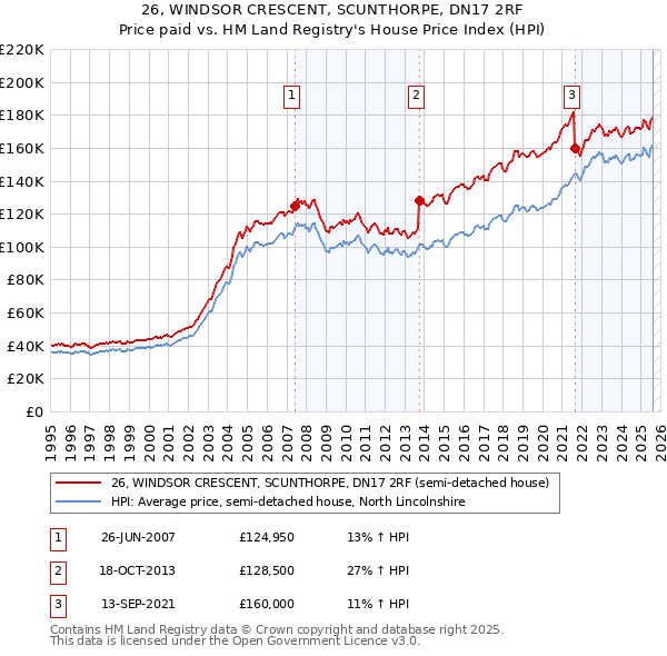 26, WINDSOR CRESCENT, SCUNTHORPE, DN17 2RF: Price paid vs HM Land Registry's House Price Index