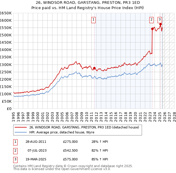 26, WINDSOR ROAD, GARSTANG, PRESTON, PR3 1ED: Price paid vs HM Land Registry's House Price Index
