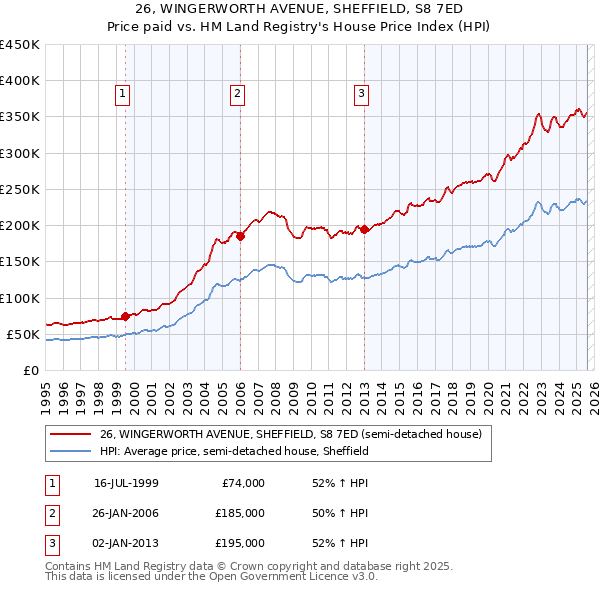 26, WINGERWORTH AVENUE, SHEFFIELD, S8 7ED: Price paid vs HM Land Registry's House Price Index