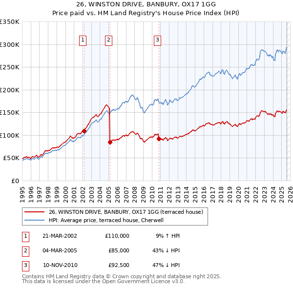 26, WINSTON DRIVE, BANBURY, OX17 1GG: Price paid vs HM Land Registry's House Price Index