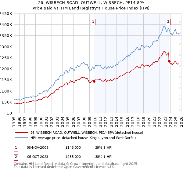 26, WISBECH ROAD, OUTWELL, WISBECH, PE14 8PA: Price paid vs HM Land Registry's House Price Index