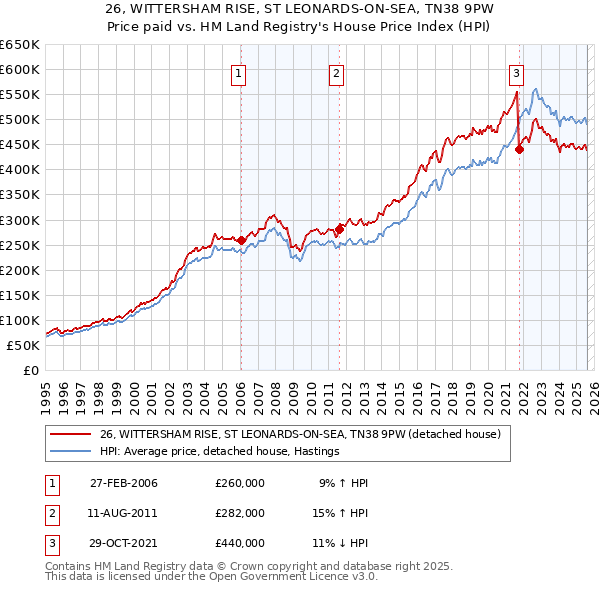 26, WITTERSHAM RISE, ST LEONARDS-ON-SEA, TN38 9PW: Price paid vs HM Land Registry's House Price Index