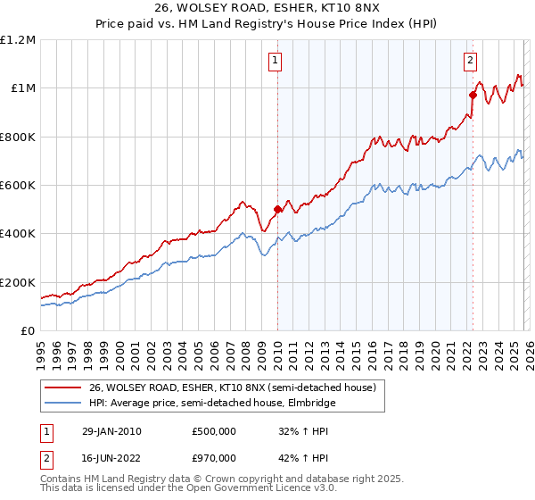 26, WOLSEY ROAD, ESHER, KT10 8NX: Price paid vs HM Land Registry's House Price Index