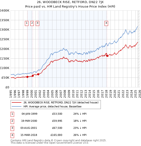26, WOODBECK RISE, RETFORD, DN22 7JX: Price paid vs HM Land Registry's House Price Index