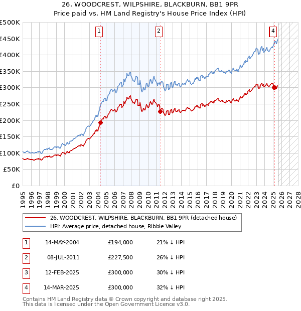 26, WOODCREST, WILPSHIRE, BLACKBURN, BB1 9PR: Price paid vs HM Land Registry's House Price Index