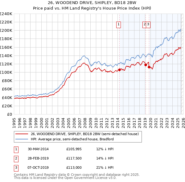 26, WOODEND DRIVE, SHIPLEY, BD18 2BW: Price paid vs HM Land Registry's House Price Index