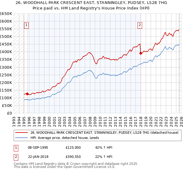 26, WOODHALL PARK CRESCENT EAST, STANNINGLEY, PUDSEY, LS28 7HG: Price paid vs HM Land Registry's House Price Index