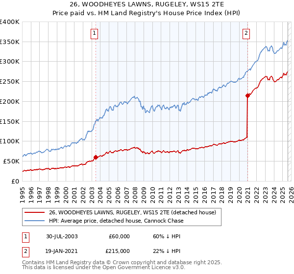 26, WOODHEYES LAWNS, RUGELEY, WS15 2TE: Price paid vs HM Land Registry's House Price Index