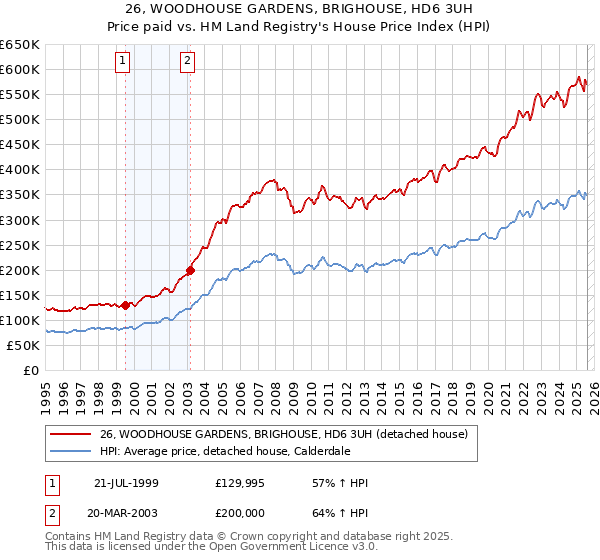 26, WOODHOUSE GARDENS, BRIGHOUSE, HD6 3UH: Price paid vs HM Land Registry's House Price Index