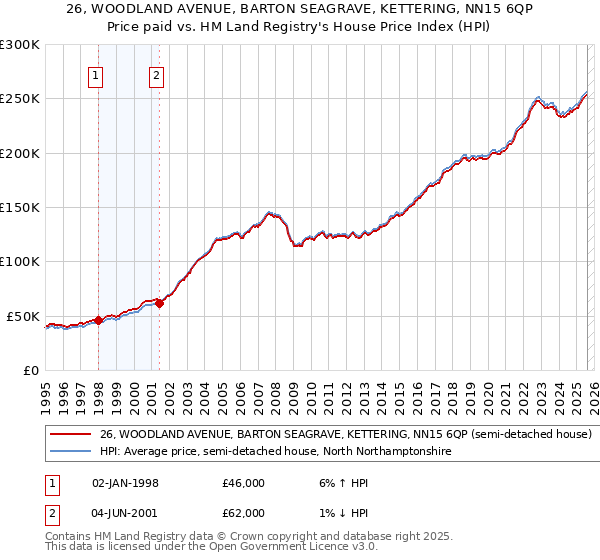 26, WOODLAND AVENUE, BARTON SEAGRAVE, KETTERING, NN15 6QP: Price paid vs HM Land Registry's House Price Index