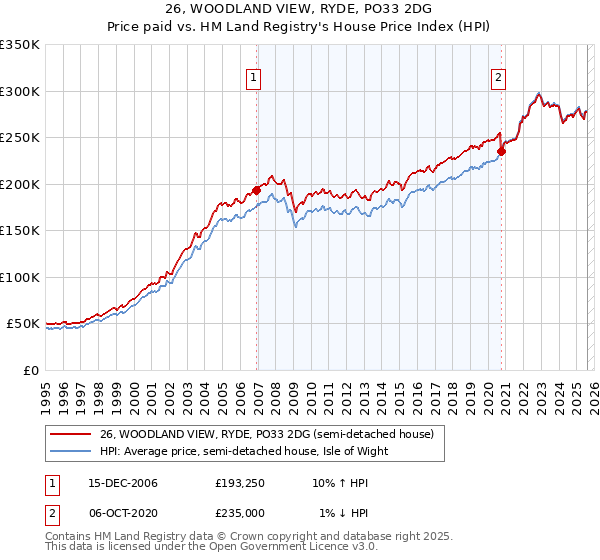 26, WOODLAND VIEW, RYDE, PO33 2DG: Price paid vs HM Land Registry's House Price Index