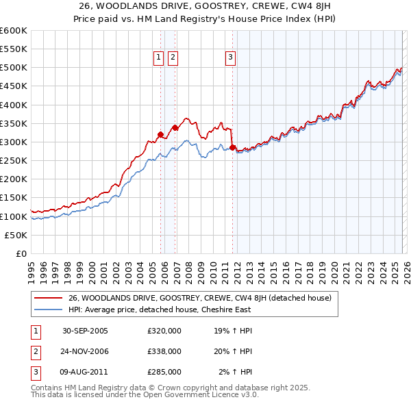 26, WOODLANDS DRIVE, GOOSTREY, CREWE, CW4 8JH: Price paid vs HM Land Registry's House Price Index