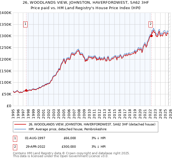 26, WOODLANDS VIEW, JOHNSTON, HAVERFORDWEST, SA62 3HF: Price paid vs HM Land Registry's House Price Index