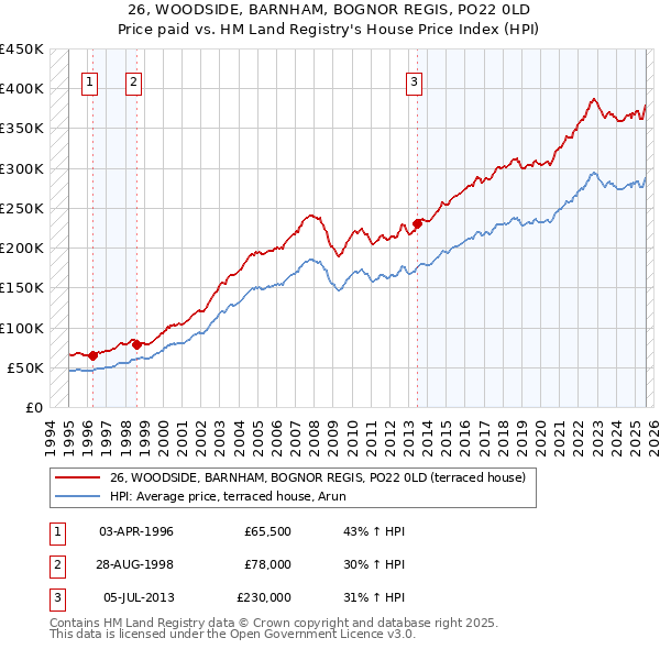 26, WOODSIDE, BARNHAM, BOGNOR REGIS, PO22 0LD: Price paid vs HM Land Registry's House Price Index