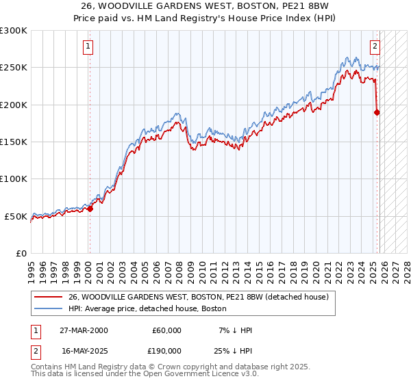 26, WOODVILLE GARDENS WEST, BOSTON, PE21 8BW: Price paid vs HM Land Registry's House Price Index