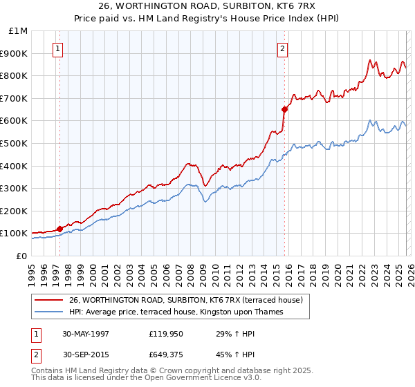 26, WORTHINGTON ROAD, SURBITON, KT6 7RX: Price paid vs HM Land Registry's House Price Index