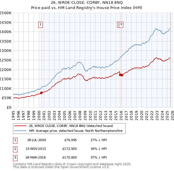 26, WROE CLOSE, CORBY, NN18 8NQ: Price paid vs HM Land Registry's House Price Index