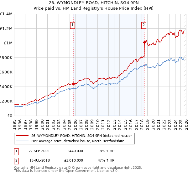 26, WYMONDLEY ROAD, HITCHIN, SG4 9PN: Price paid vs HM Land Registry's House Price Index