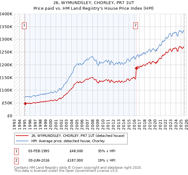 26, WYMUNDSLEY, CHORLEY, PR7 1UT: Price paid vs HM Land Registry's House Price Index