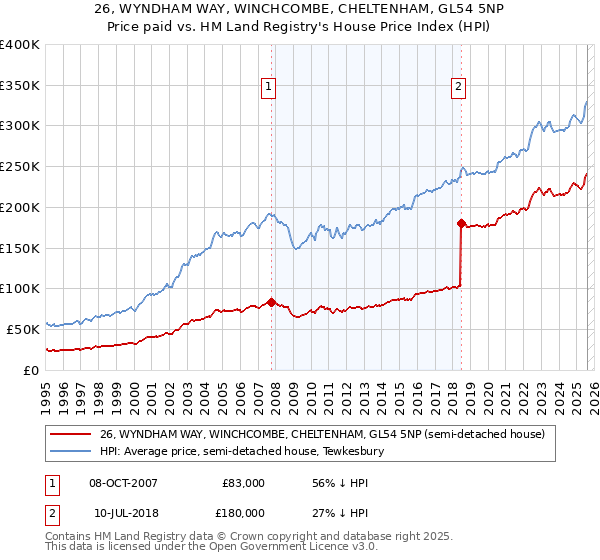 26, WYNDHAM WAY, WINCHCOMBE, CHELTENHAM, GL54 5NP: Price paid vs HM Land Registry's House Price Index