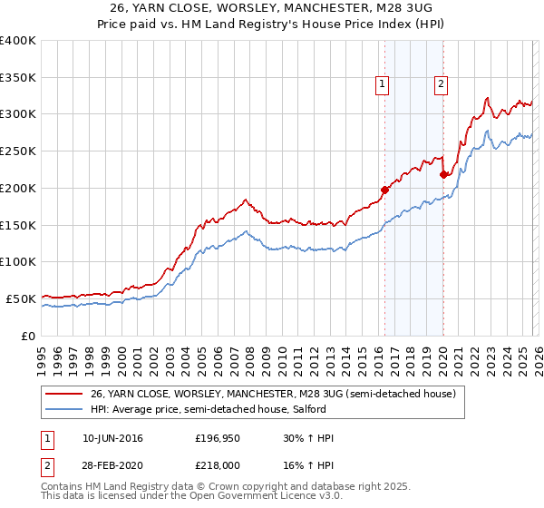 26, YARN CLOSE, WORSLEY, MANCHESTER, M28 3UG: Price paid vs HM Land Registry's House Price Index