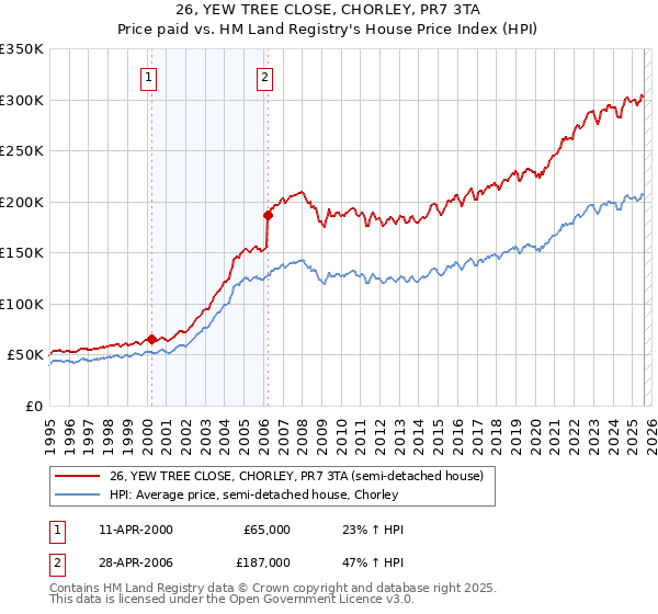 26, YEW TREE CLOSE, CHORLEY, PR7 3TA: Price paid vs HM Land Registry's House Price Index