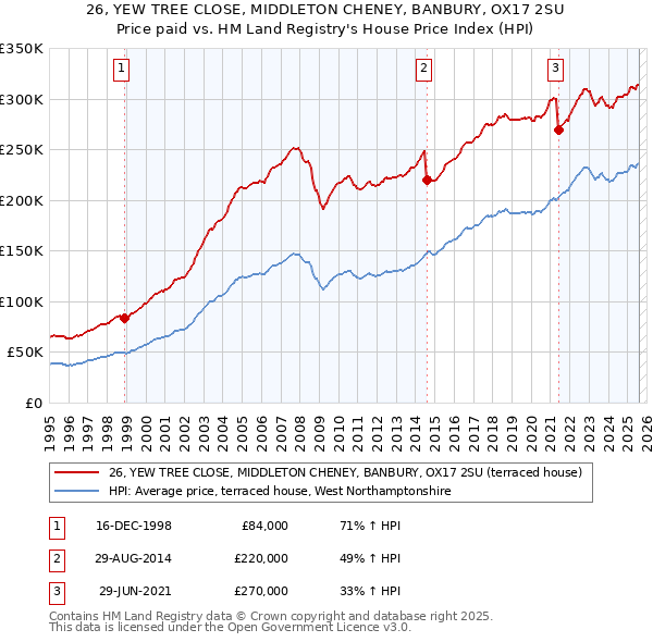 26, YEW TREE CLOSE, MIDDLETON CHENEY, BANBURY, OX17 2SU: Price paid vs HM Land Registry's House Price Index
