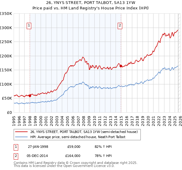 26, YNYS STREET, PORT TALBOT, SA13 1YW: Price paid vs HM Land Registry's House Price Index