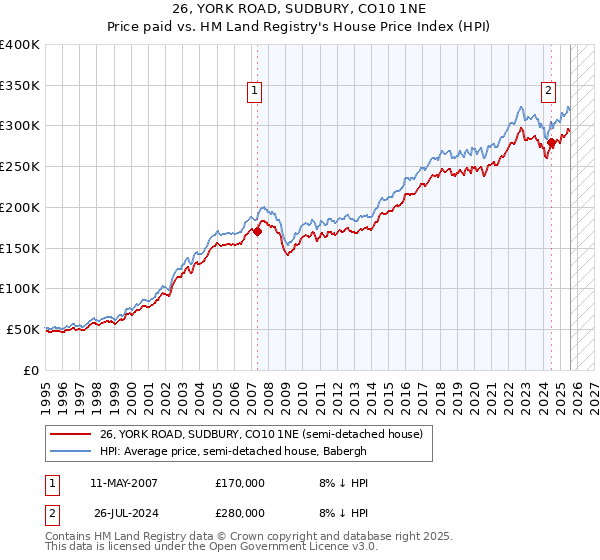 26, YORK ROAD, SUDBURY, CO10 1NE: Price paid vs HM Land Registry's House Price Index